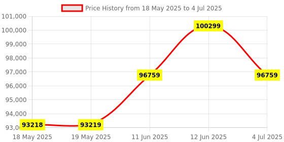 industrybuying.com PICO TECHNOLOGY PROBE, ACTIVE DIFFERENTIAL, POWERED, TA043 700 V ACTIVE DIFF PROBE pico technology Price History Graph from 18 May 2025 to 4 Jul 2025