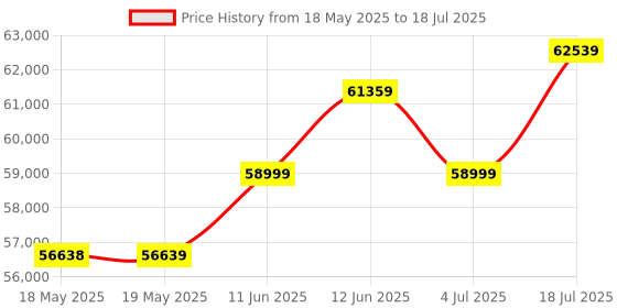 industrybuying.com PICO TECHNOLOGY PROBE, ACTIVE DIFFERENTIAL, POWERED, TA057 1400 V ACTIVE DIFF PROBE pico technology Price History Graph from 18 May 2025 to 4 Jul 2025