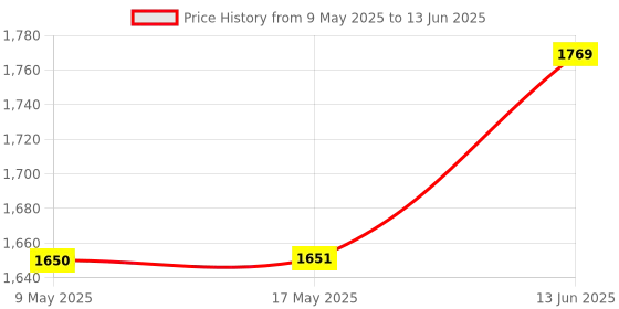 industrybuying.com PICO TECHNOLOGY SCREW TERMINAL ADAPTOR, DATA LOGGER, PP660 pico technology Price History Graph from 9 May 2025 to 13 Jun 2025