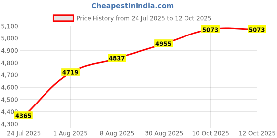 industrybuying.com PICO TECHNOLOGY TWO-FOOTED PROBE HOLDER, OSCILLOSCOPE, TA102 PROBE HOLDER pico technology Price History Graph from 24 Jul 2025 to 12 Oct 2025