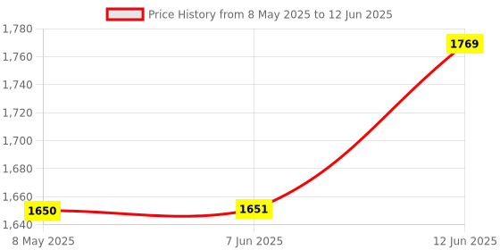 industrybuying.com PICO TECHNOLOGY TYPE K THERMOCOUPLE PROBE, EXPOSED TIP, SE001 TYPE K, F/G, 1M pico technology Price History Graph from 8 May 2025 to 12 Jun 2025