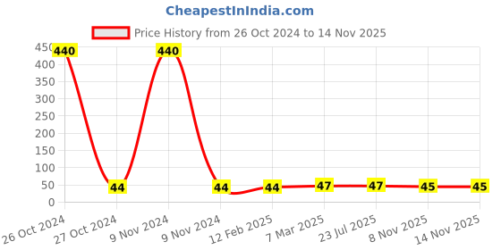 industrybuying.com Pidilite 15 gm Flexkwik Instant Adhesive pidilite Price History Graph from 26 Oct 2024 to 13 Nov 2025