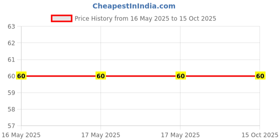 industrybuying.com Pidilite 25 g Brite O Super pidilite Price History Graph from 16 May 2025 to 15 Oct 2025