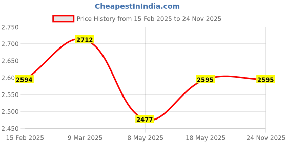 industrybuying.com Pidilite 25gm M-Seal Phataphat pidilite Price History Graph from 15 Feb 2025 to 23 Nov 2025