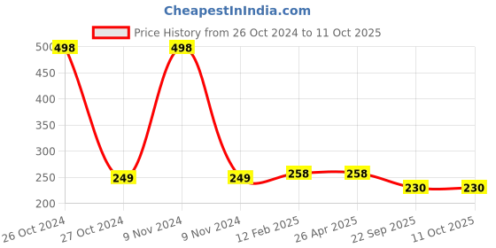 industrybuying.com Pidilite 400 ml High Pressure Butane Gas, TDAR010001 pidilite Price History Graph from 26 Oct 2024 to 10 Oct 2025