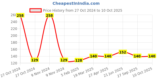 industrybuying.com Pidilite 50 gm Flexkwik Instant Adhesive pidilite Price History Graph from 27 Oct 2024 to 7 Oct 2025