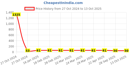 industrybuying.com Pidilite Fevibond (50 ml) pidilite Price History Graph from 27 Oct 2024 to 12 Oct 2025