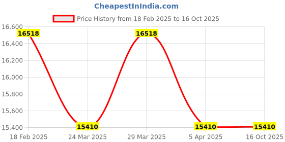 industrybuying.com Pidilite Fevicol Marine 50 kg Adhesives fevicol Price History Graph from 18 Feb 2025 to 16 Oct 2025
