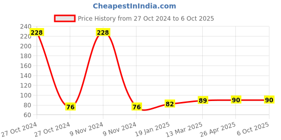 industrybuying.com Pidilite Fevicol Mr Squeeze Bottle (105 gm)-Pidilite PI059OS25FDQINSTA-4805 pidilite Price History Graph from 27 Oct 2024 to 6 Oct 2025