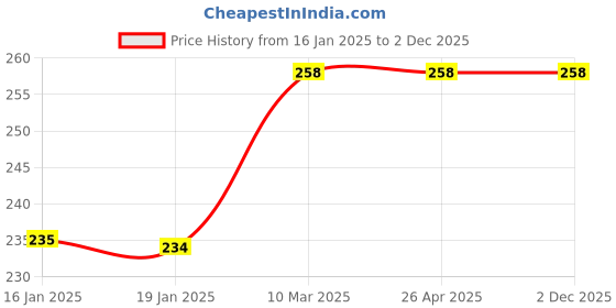 industrybuying.com Pidilite Fevicol Mr Squeezy 22.5 Gm Glues & Adhesives pidilite Price History Graph from 16 Jan 2025 to 2 Dec 2025