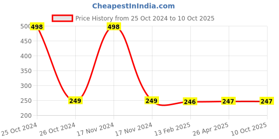 industrybuying.com Pidilite Fevikwik 2 gram(Pack of 12) pidilite Price History Graph from 25 Oct 2024 to 9 Oct 2025