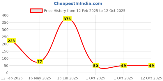 industrybuying.com Pidilite Fevistik Glue Stick 25 g (Pack of 5) pidilite Price History Graph from 12 Feb 2025 to 12 Oct 2025