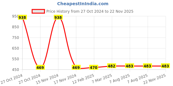 industrybuying.com Pidilite Fevitite Rapid Adhesive (180g) pidilite Price History Graph from 27 Oct 2024 to 22 Nov 2025