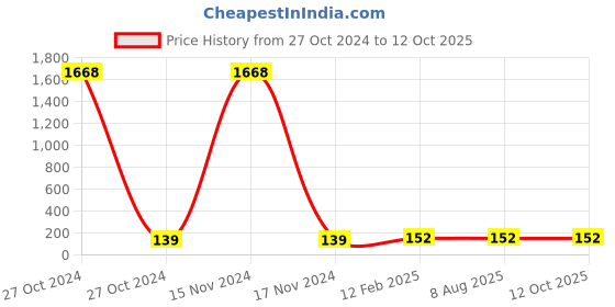 industrybuying.com Pidilite Fevitite Rapid Adhesive (36g) pidilite Price History Graph from 27 Oct 2024 to 12 Oct 2025
