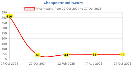 industrybuying.com Pidilite Fevitite Rapid Adhesive (7g) pidilite Price History Graph from 27 Oct 2024 to 15 Oct 2025