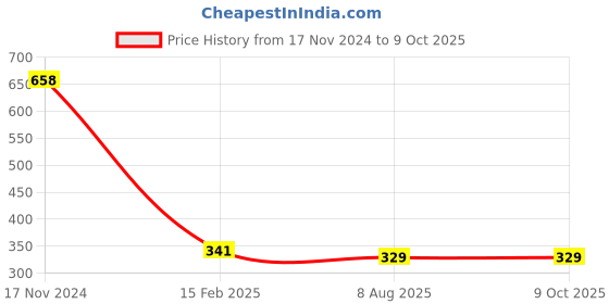 industrybuying.com Pidilite Fevitite Standard Epoxy Adhesive (180g) pidilite Price History Graph from 17 Nov 2024 to 8 Oct 2025