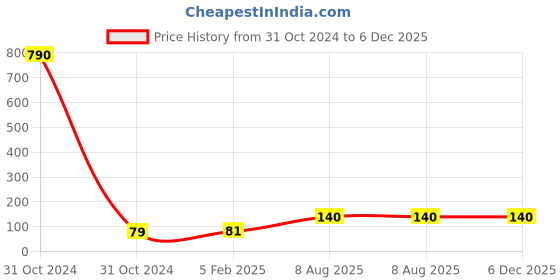 industrybuying.com Pidilite Fevitite Standard Epoxy Adhesive (36g) pidilite Price History Graph from 31 Oct 2024 to 5 Dec 2025