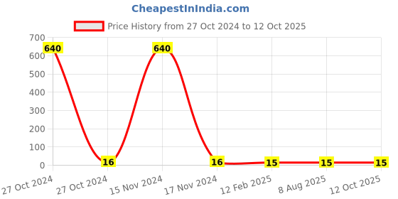 industrybuying.com Pidilite Fevitite Standard Epoxy Adhesive (3g) pidilite Price History Graph from 27 Oct 2024 to 12 Oct 2025