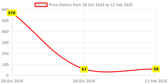 industrybuying.com Pidilite Flex Kwik Fast Setting Instant Adhesive 20 g pidilite Price History Graph from 28 Oct 2024 to 11 Feb 2025