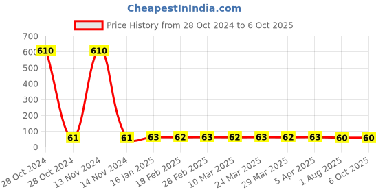 industrybuying.com Pidilite Flex Kwik Instant Adhesive (20 g) pidilite Price History Graph from 28 Oct 2024 to 6 Oct 2025