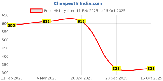 industrybuying.com Pidilite Holdtite 1 Kg Black Liquid Sealant, FGTRSM011900RND pidilite Price History Graph from 11 Feb 2025 to 15 Oct 2025
