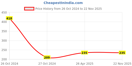 industrybuying.com Pidilite M-Seal PVC Solvent Cement (RB) 500 ml pidilite Price History Graph from 26 Oct 2024 to 21 Nov 2025
