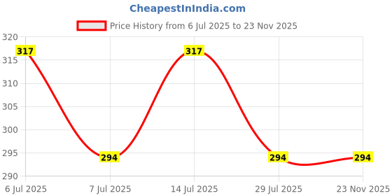 industrybuying.com Pidilite Steelgrip 17 mm x 6 m Red Self Adhesive PVC Electrical Insulation Tape , (Pack of 30) steelgrip Price History Graph from 6 Jul 2025 to 23 Nov 2025