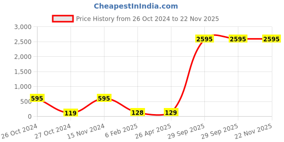 industrybuying.com Pidilite Terminator Wood Preservative 250 ml (Pack of 20) pidilite Price History Graph from 26 Oct 2024 to 22 Nov 2025