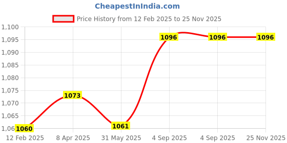 industrybuying.com Pierre Cardin Elite Set Exclusive Ball Pen & Diary Golden Color Body With Clip, 8901765032331 pierre cardin Price History Graph from 12 Feb 2025 to 25 Nov 2025