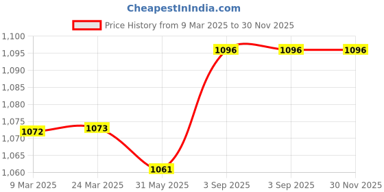 industrybuying.com Pierre Cardin Notes Gift Set Black Notebook Organizer & Royale Titanium Ball Pen Stainless Steel with Gold Trim, 8901765036384-BLACK pierre cardin Price History Graph from 9 Mar 2025 to 30 Nov 2025