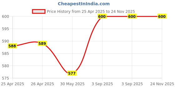 industrybuying.com Pierre Cardin President Fountain Pen Glossy Black with Gold Trim, 8901765031624-NIB1 pierre cardin Price History Graph from 25 Apr 2025 to 24 Nov 2025