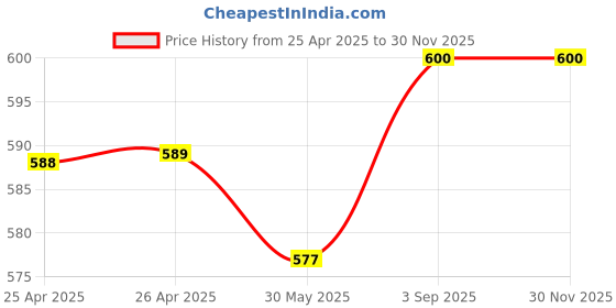 industrybuying.com Pierre Cardin President Fountain Pen Glossy Black with Gold Trim, 8901765031624-NIB3 pierre cardin Price History Graph from 25 Apr 2025 to 30 Nov 2025