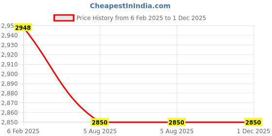 industrybuying.com Pilot 0.57 Ltr Spray Gun With Plastic Top Feed Cup HVLP 03000 pilot Price History Graph from 6 Feb 2025 to 1 Dec 2025