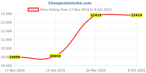 industrybuying.com Pilot 25.6 L Micro Cut Paper Shredder, 08MC pilot Price History Graph from 17 Nov 2024 to 9 Oct 2025