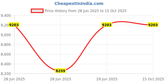 industrybuying.com Pilot 2600 W Professional Cut Off Machine, PP-CM355P pilot Price History Graph from 28 Jun 2025 to 15 Oct 2025