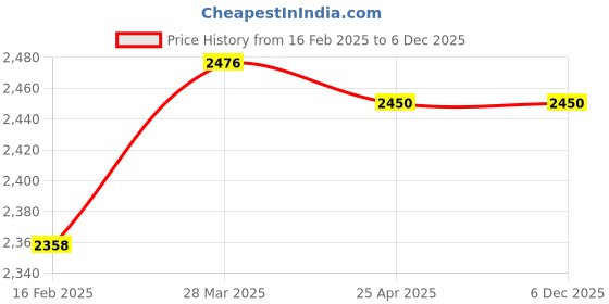 industrybuying.com Pilot Airless Spray Gun 88000 pilot Price History Graph from 16 Feb 2025 to 6 Dec 2025