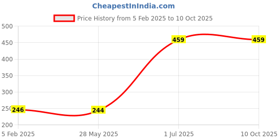 industrybuying.com Pilot Black 0.5 mm Tip Size Hi Techpoint Pen 801 (Pack of 12) pilot Price History Graph from 5 Feb 2025 to 10 Oct 2025