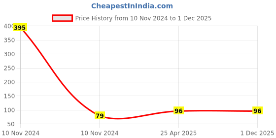 industrybuying.com Pilot BP-1 RT 0.7 mm Fine Point Ball Pen with Soft Rubber Grip, 3 Blue, 2 Black (Pack of 5) pilot Price History Graph from 10 Nov 2024 to 1 Dec 2025