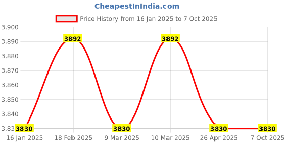 industrybuying.com Pilot Gas Cutting Torch GCT0700 pilot Price History Graph from 16 Jan 2025 to 7 Oct 2025