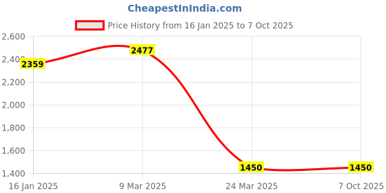 industrybuying.com Pilot Gas Torch Detachable Standard GTD00S pilot Price History Graph from 16 Jan 2025 to 5 Oct 2025