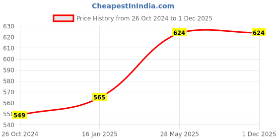 industrybuying.com Pilot Hi-Tecpoint V7 0.7 mm Fine Point Liquid Ink Roller Ball Pen, Blue (Pack of 10) pilot Price History Graph from 26 Oct 2024 to 30 Nov 2025