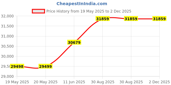 industrybuying.com PILZ Relay, Safety, Dpst-No, 240Vac, 6A, 774303 pilz Price History Graph from 19 May 2025 to 2 Dec 2025