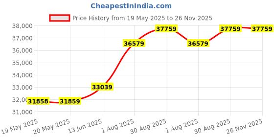 industrybuying.com PILZ Safety Relay, 3Pst-No, 24Vdc, 8A, 774314 pilz Price History Graph from 19 May 2025 to 26 Nov 2025