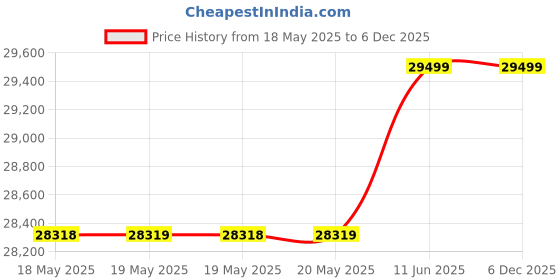 industrybuying.com PILZ Safety Relay, 4Pst-No/Spst-Nc, 24Vdc, 6A, 751107 pilz Price History Graph from 18 May 2025 to 6 Dec 2025