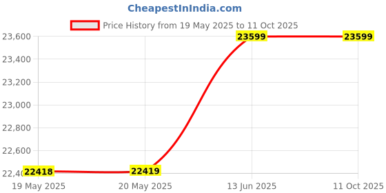 industrybuying.com PILZ Safety Relay, Dpst-No, 6A/24V, Din/Panel, 774059 pilz Price History Graph from 19 May 2025 to 10 Oct 2025