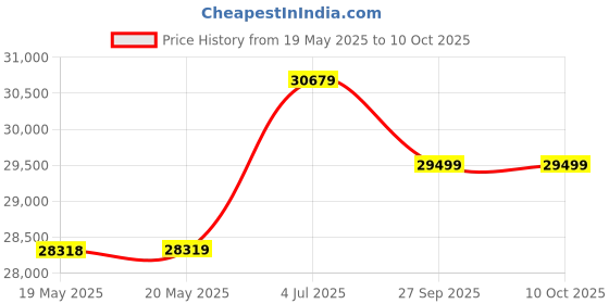 industrybuying.com PILZ Safety Relay, Dpst-No, 6A/24V, Din/Panel, 774306 pilz Price History Graph from 19 May 2025 to 10 Oct 2025