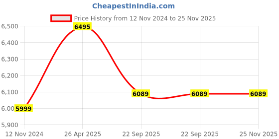 industrybuying.com Pinaka 1 HP 70 cc Displacement 1 L 4 Strokes Power Sprayer for Car & Bike Cleaning pinaka Price History Graph from 12 Nov 2024 to 24 Nov 2025