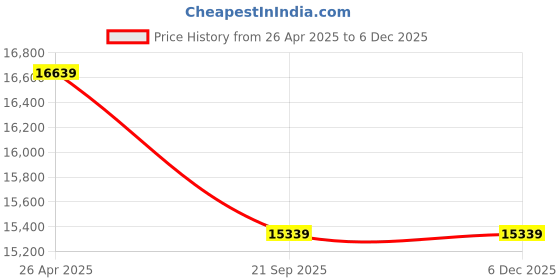 industrybuying.com Pinaka Demolition breaker New 11E & 11Kg Impact Driver Hammer Drill (20 mm Chuck Size, 1500 W) pinaka Price History Graph from 26 Apr 2025 to 4 Dec 2025