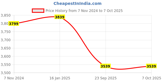 industrybuying.com Pinaka Mod.PI-226 Hammer Drill-S PI-226 Hammer Drill Hammer Drill (26 mm Chuck Size, 1600 W) Hammer Drill (26 mm Chuck Size, 1600 W) pinaka Price History Graph from 7 Nov 2024 to 7 Oct 2025
