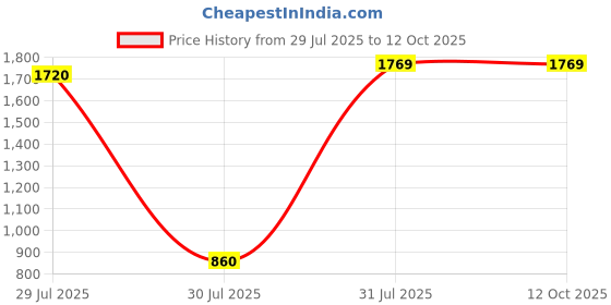 industrybuying.com Pinet Aluminium Handle 38 mm Height 37mm Width 100mm Length, 2593972 (Pack of 2 Pcs) pinet Price History Graph from 29 Jul 2025 to 12 Oct 2025